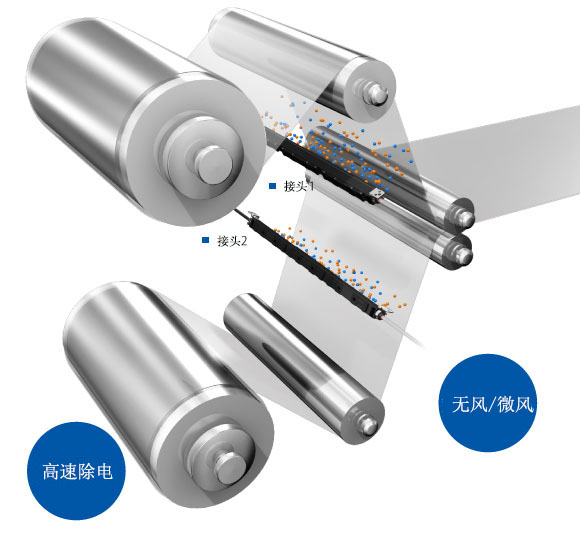 通過“無風”“微風”“高速”等 靜電消除方式，來對應多種應用。
