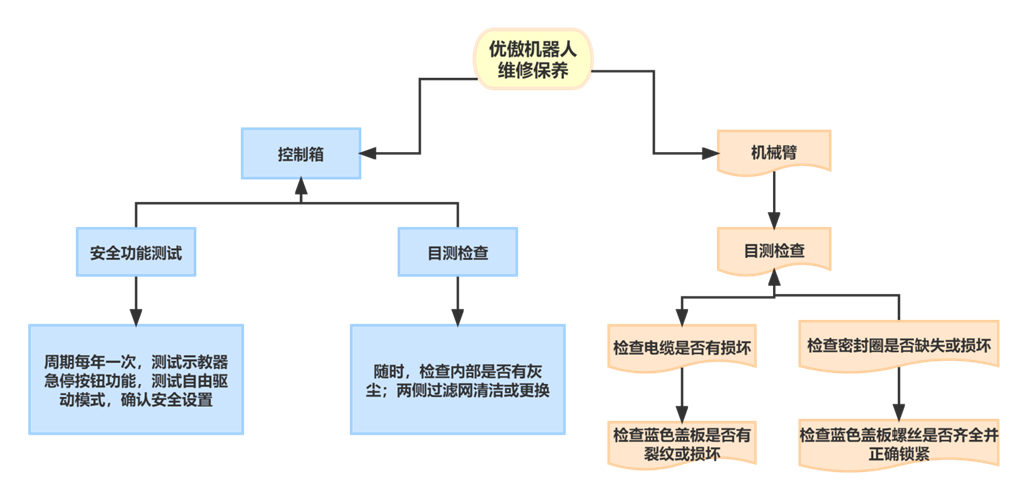 優傲機器人如何保養