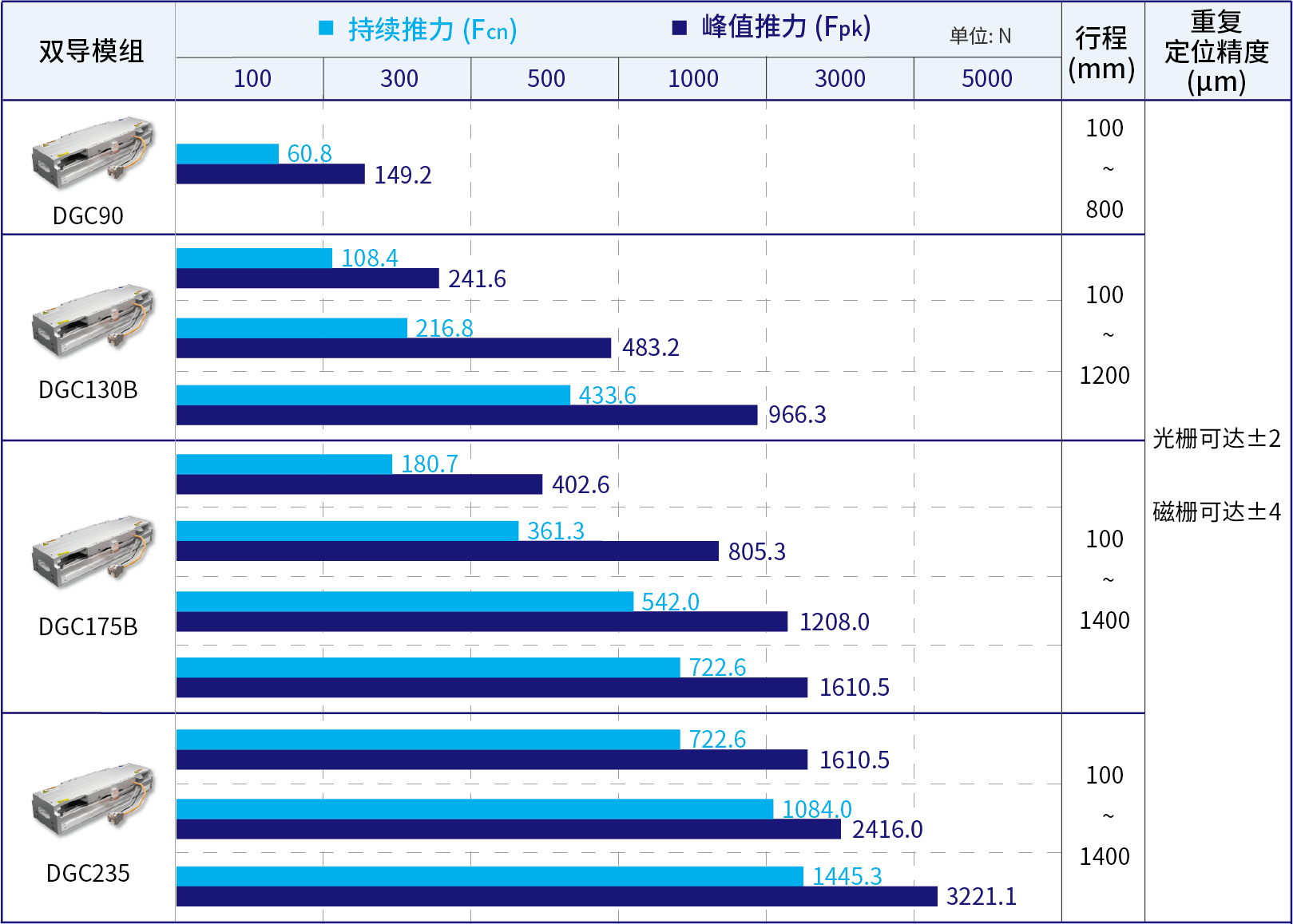 直線電機模組規格