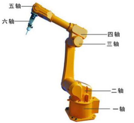 六軸機器人的“六軸”指的是機械手的哪里？